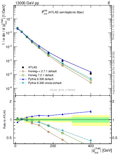 Plot of top.pout in 13000 GeV pp collisions