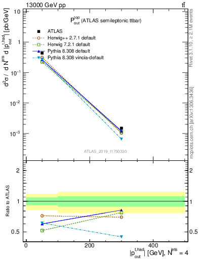 Plot of top.pout in 13000 GeV pp collisions