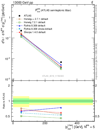 Plot of top.pout in 13000 GeV pp collisions