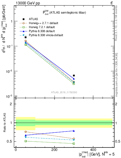 Plot of top.pout in 13000 GeV pp collisions