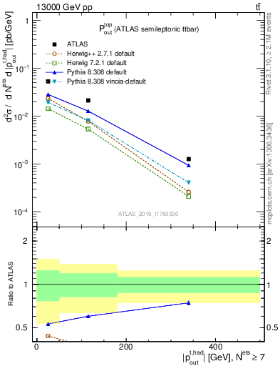 Plot of top.pout in 13000 GeV pp collisions