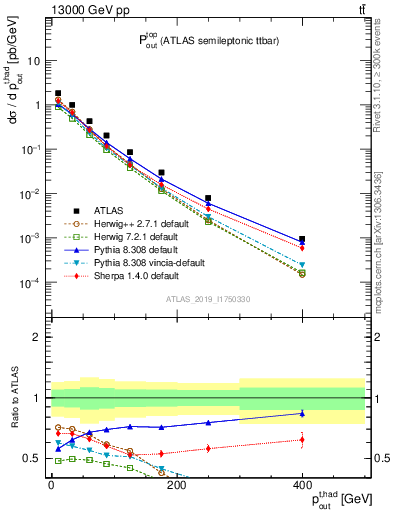 Plot of top.pout in 13000 GeV pp collisions