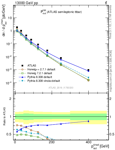 Plot of top.pout in 13000 GeV pp collisions