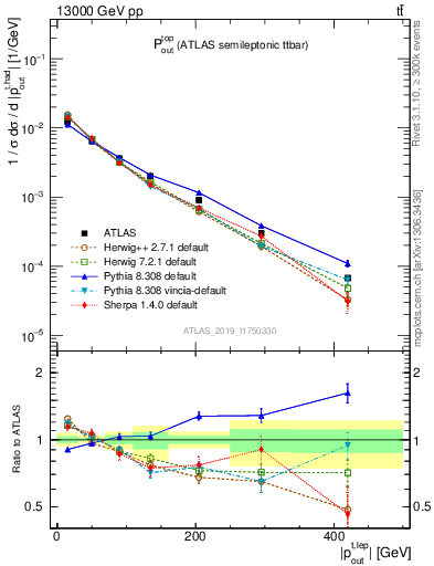 Plot of top.pout in 13000 GeV pp collisions