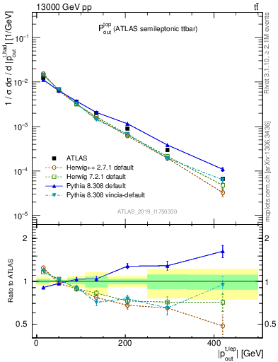 Plot of top.pout in 13000 GeV pp collisions