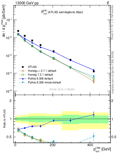 Plot of top.pout in 13000 GeV pp collisions