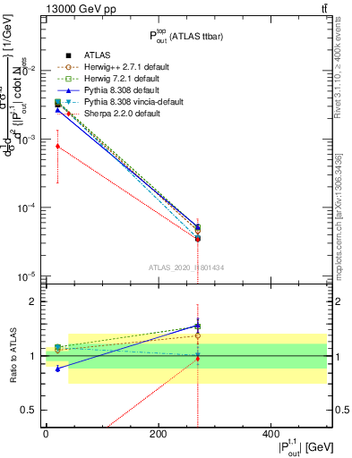 Plot of top.pout in 13000 GeV pp collisions