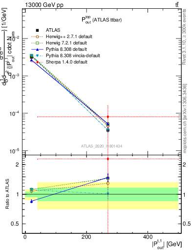 Plot of top.pout in 13000 GeV pp collisions