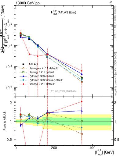 Plot of top.pout in 13000 GeV pp collisions