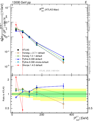 Plot of top.pout in 13000 GeV pp collisions