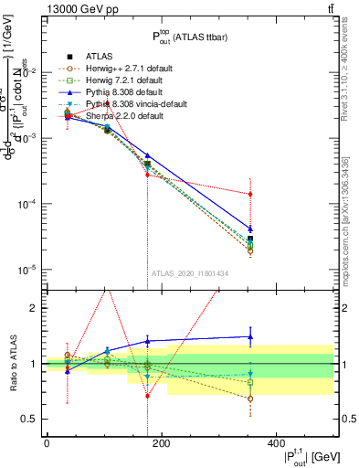 Plot of top.pout in 13000 GeV pp collisions