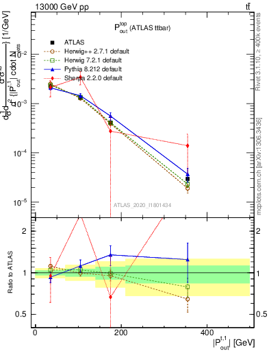 Plot of top.pout in 13000 GeV pp collisions