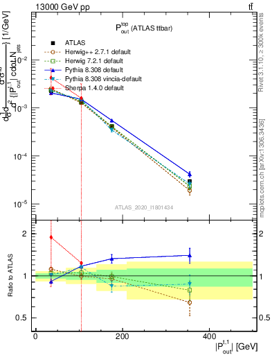 Plot of top.pout in 13000 GeV pp collisions
