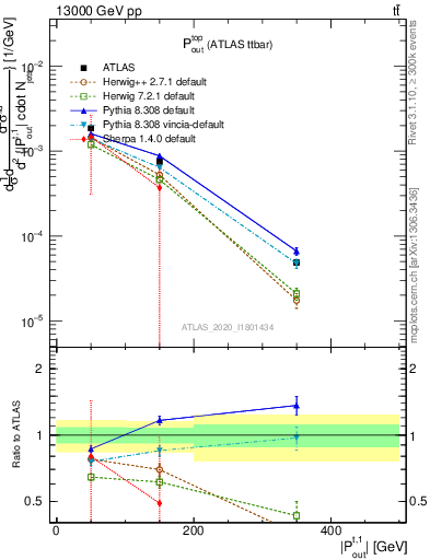 Plot of top.pout in 13000 GeV pp collisions