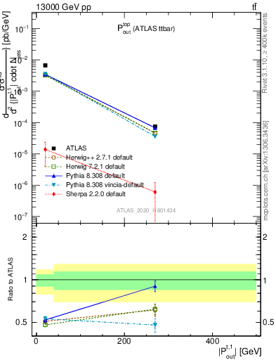 Plot of top.pout in 13000 GeV pp collisions
