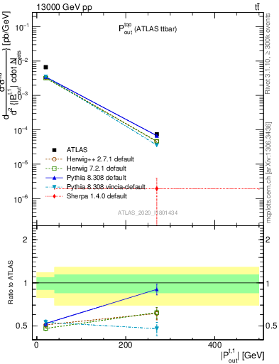 Plot of top.pout in 13000 GeV pp collisions