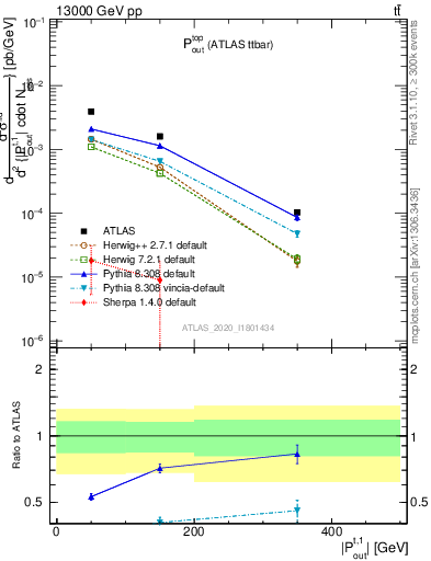 Plot of top.pout in 13000 GeV pp collisions