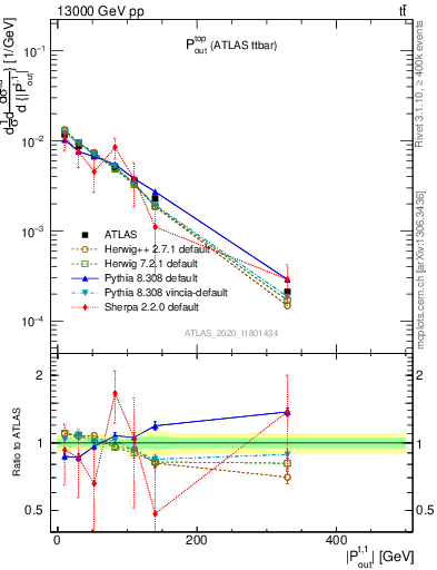Plot of top.pout in 13000 GeV pp collisions