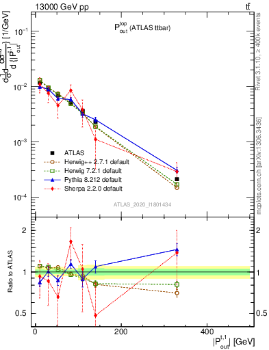 Plot of top.pout in 13000 GeV pp collisions