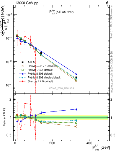 Plot of top.pout in 13000 GeV pp collisions