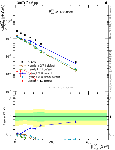 Plot of top.pout in 13000 GeV pp collisions
