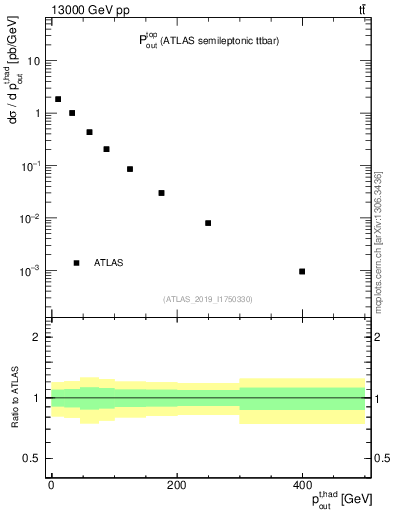 Plot of top.pout in 13000 GeV pp collisions