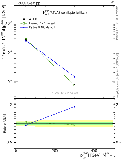 Plot of top.pout in 13000 GeV pp collisions