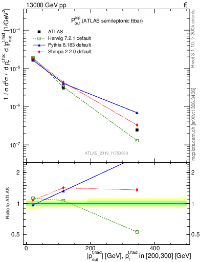 Plot of top.pout in 13000 GeV pp collisions
