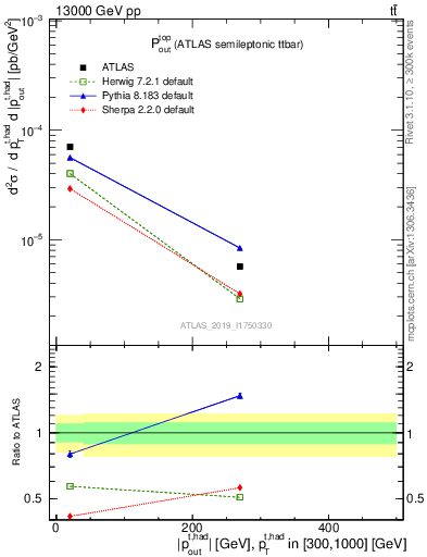 Plot of top.pout in 13000 GeV pp collisions