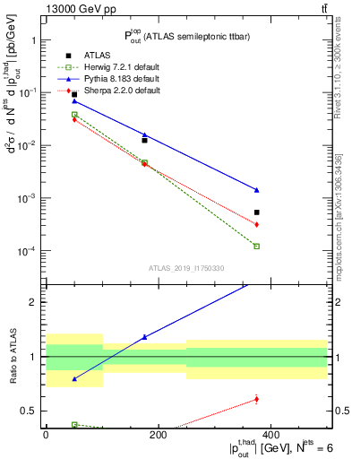 Plot of top.pout in 13000 GeV pp collisions