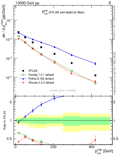 Plot of top.pout in 13000 GeV pp collisions