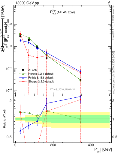 Plot of top.pout in 13000 GeV pp collisions