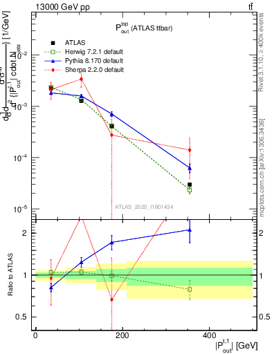 Plot of top.pout in 13000 GeV pp collisions