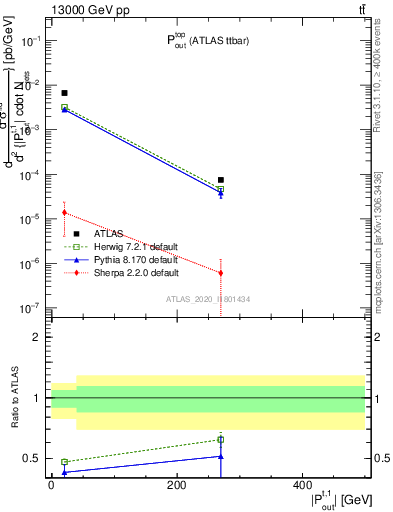 Plot of top.pout in 13000 GeV pp collisions