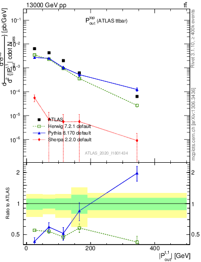Plot of top.pout in 13000 GeV pp collisions
