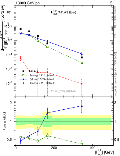 Plot of top.pout in 13000 GeV pp collisions