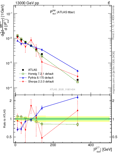 Plot of top.pout in 13000 GeV pp collisions