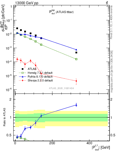 Plot of top.pout in 13000 GeV pp collisions