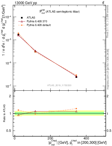 Plot of top.pout in 13000 GeV pp collisions