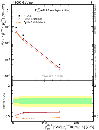 Plot of top.pout in 13000 GeV pp collisions