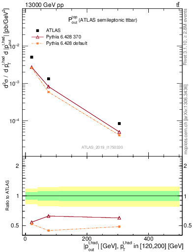 Plot of top.pout in 13000 GeV pp collisions