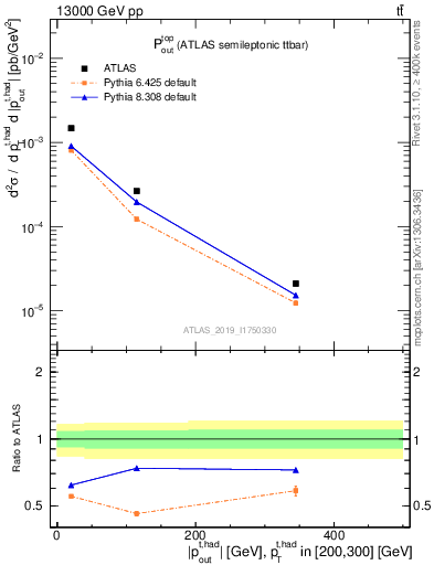 Plot of top.pout in 13000 GeV pp collisions