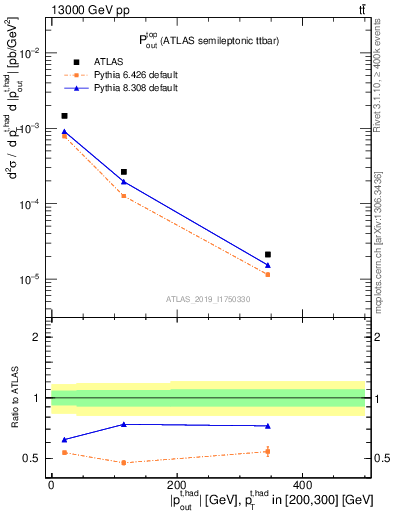 Plot of top.pout in 13000 GeV pp collisions