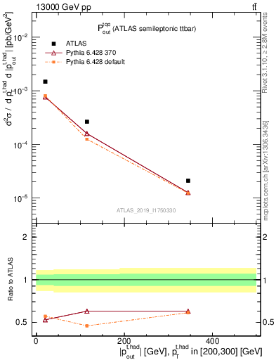 Plot of top.pout in 13000 GeV pp collisions