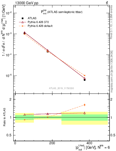 Plot of top.pout in 13000 GeV pp collisions