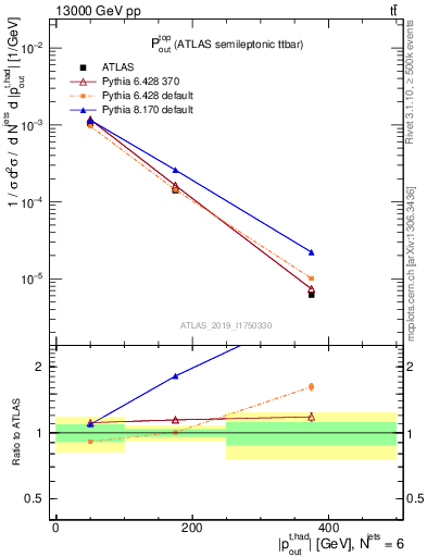 Plot of top.pout in 13000 GeV pp collisions