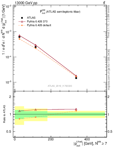 Plot of top.pout in 13000 GeV pp collisions