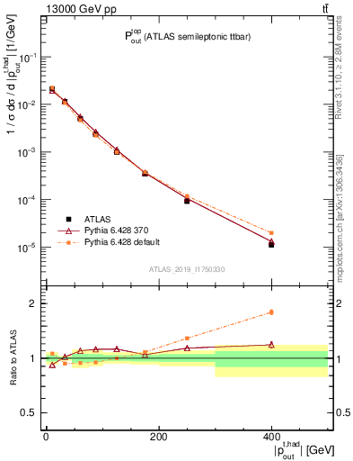Plot of top.pout in 13000 GeV pp collisions