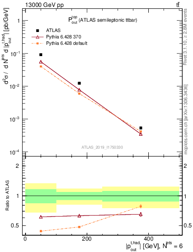 Plot of top.pout in 13000 GeV pp collisions