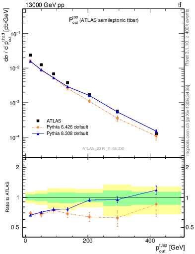 Plot of top.pout in 13000 GeV pp collisions
